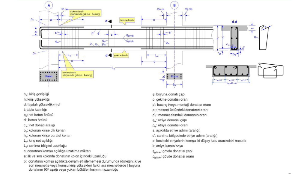 Minimum Kiriş Boyutları Minimum Kiriş Boyutları